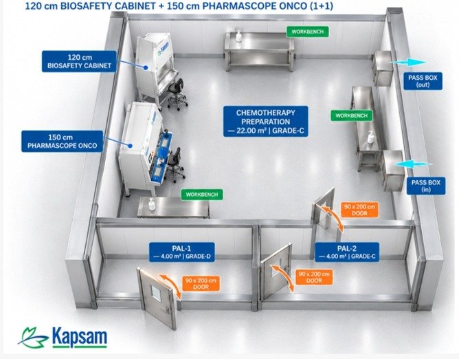 Chemotherapy preparation room layout with a 120 cm biosafety cabinet, a 150 cm PharmaScope Onco, airlocks and pass boxes